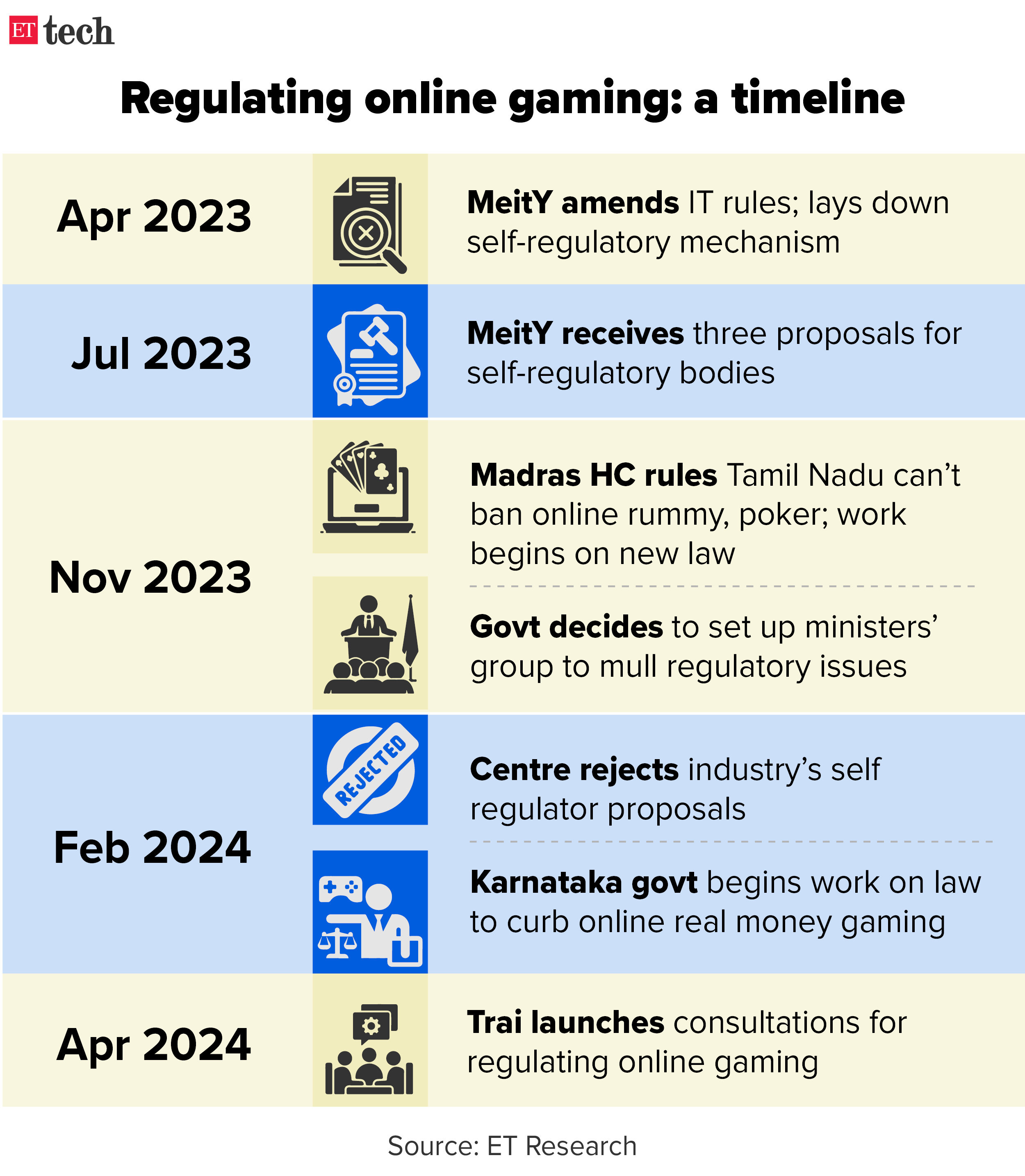 Regulating online gaming a Timeline MAY 2024 Graphic ETTECH 2